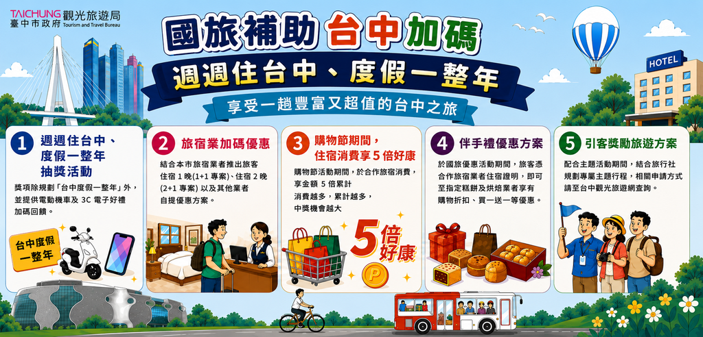 【懶人包】國旅補助加碼！台中市優惠一次看 伴手禮、抽獎通通有