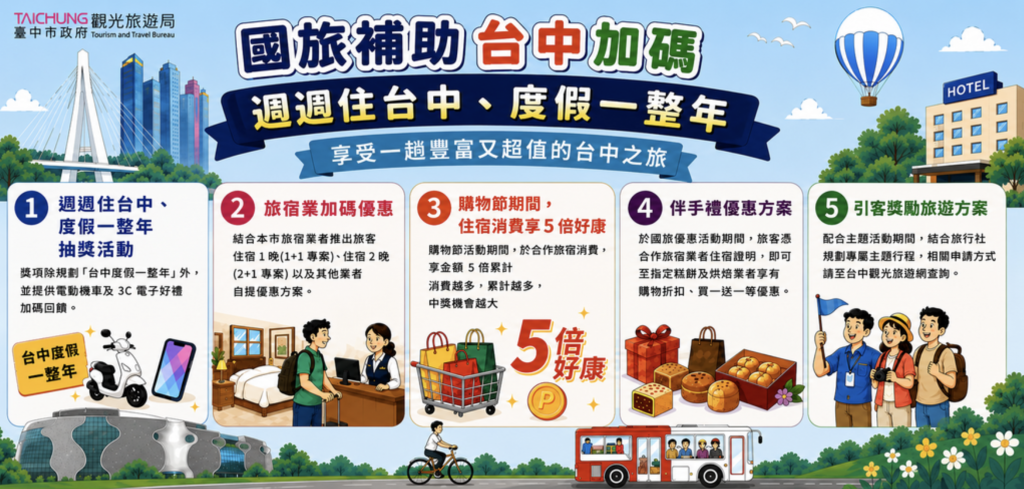 國旅補助台中市加碼推5大優惠方案 還能抽電動機車及3C好禮